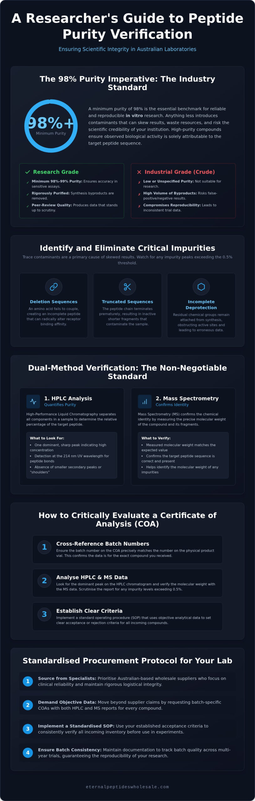 Peptide Purity Guide for Australian Laboratories
