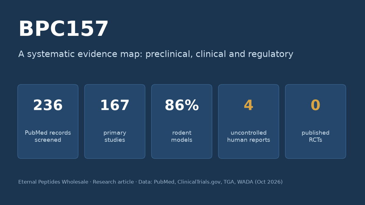 Title graphic for the BPC157 evidence map, showing an abstract grid of study cells shaded by evidence type beside the article title