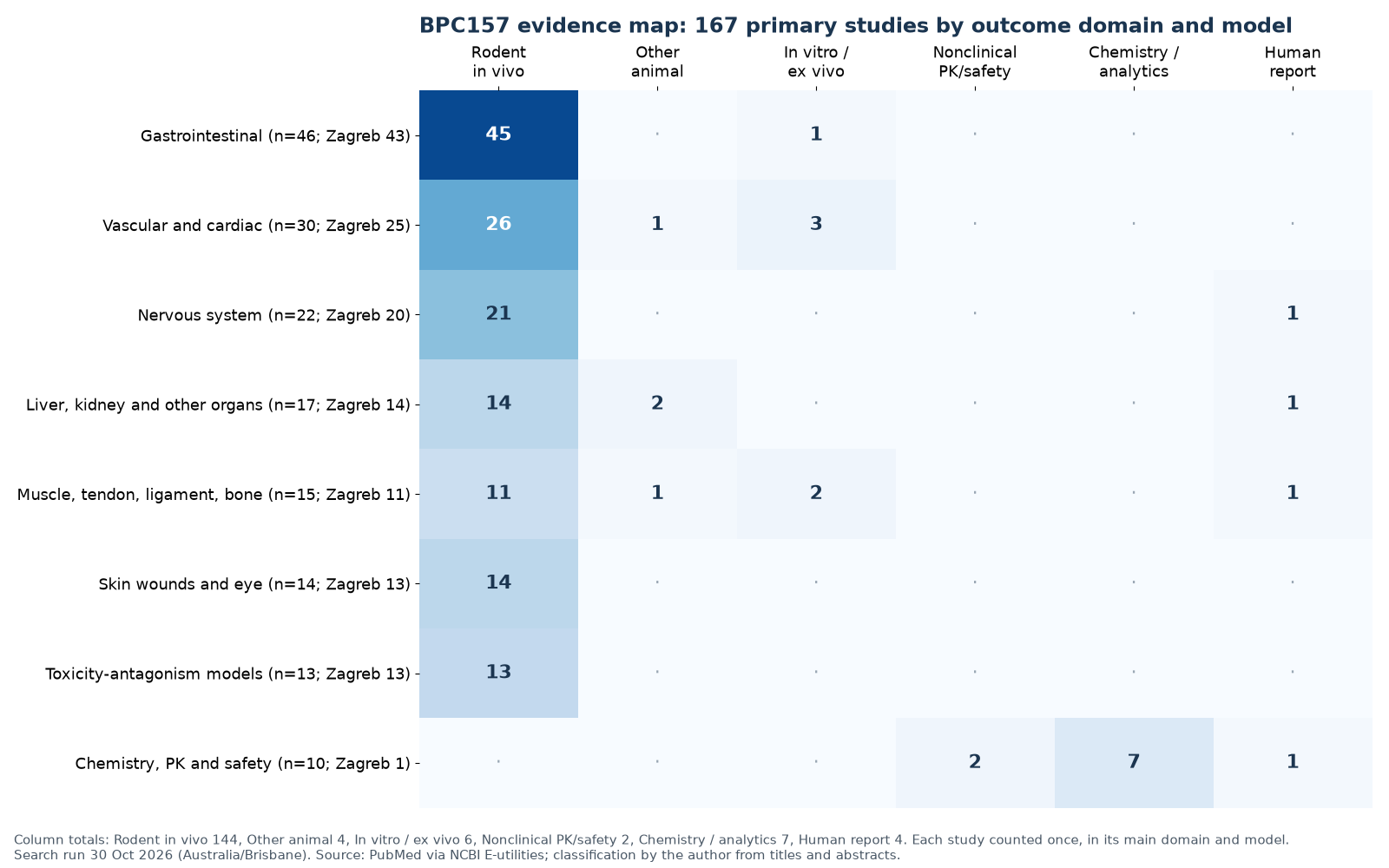 BPC157 evidence map heatmap of 167 primary studies by outcome domain and study model, showing most studies in rats and mice and very few in people