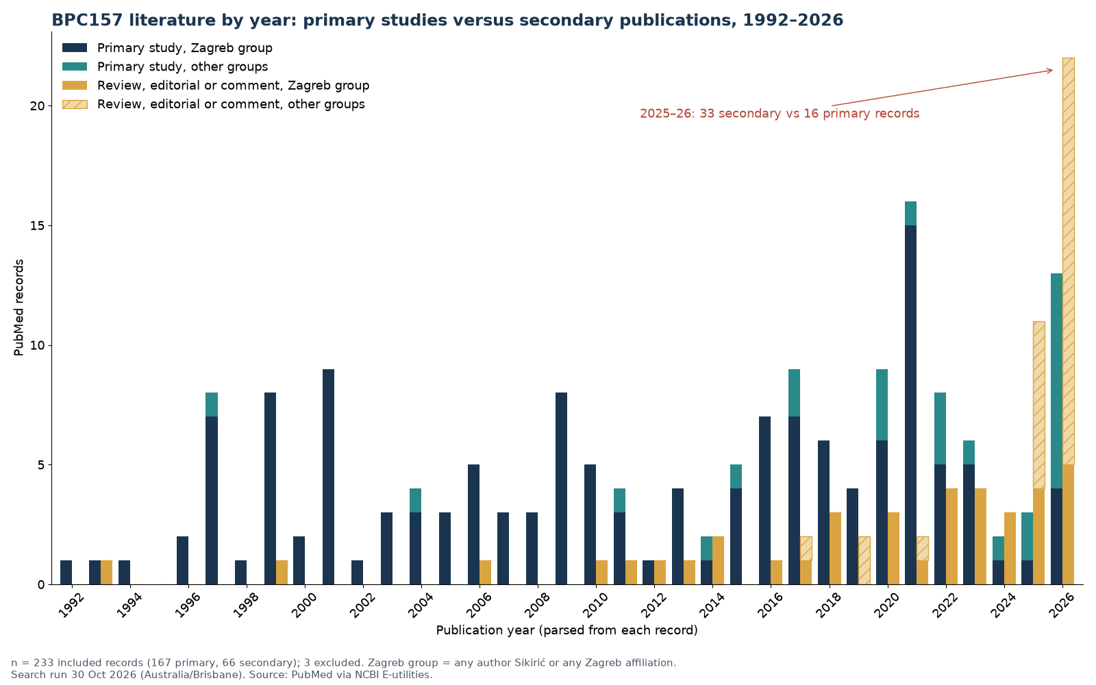 Bar chart of BPC157 records in PubMed by publication year, 1992 to 2026, split into primary studies and secondary publications, showing reviews and commentaries outnumbering new studies in 2025 and 2026
