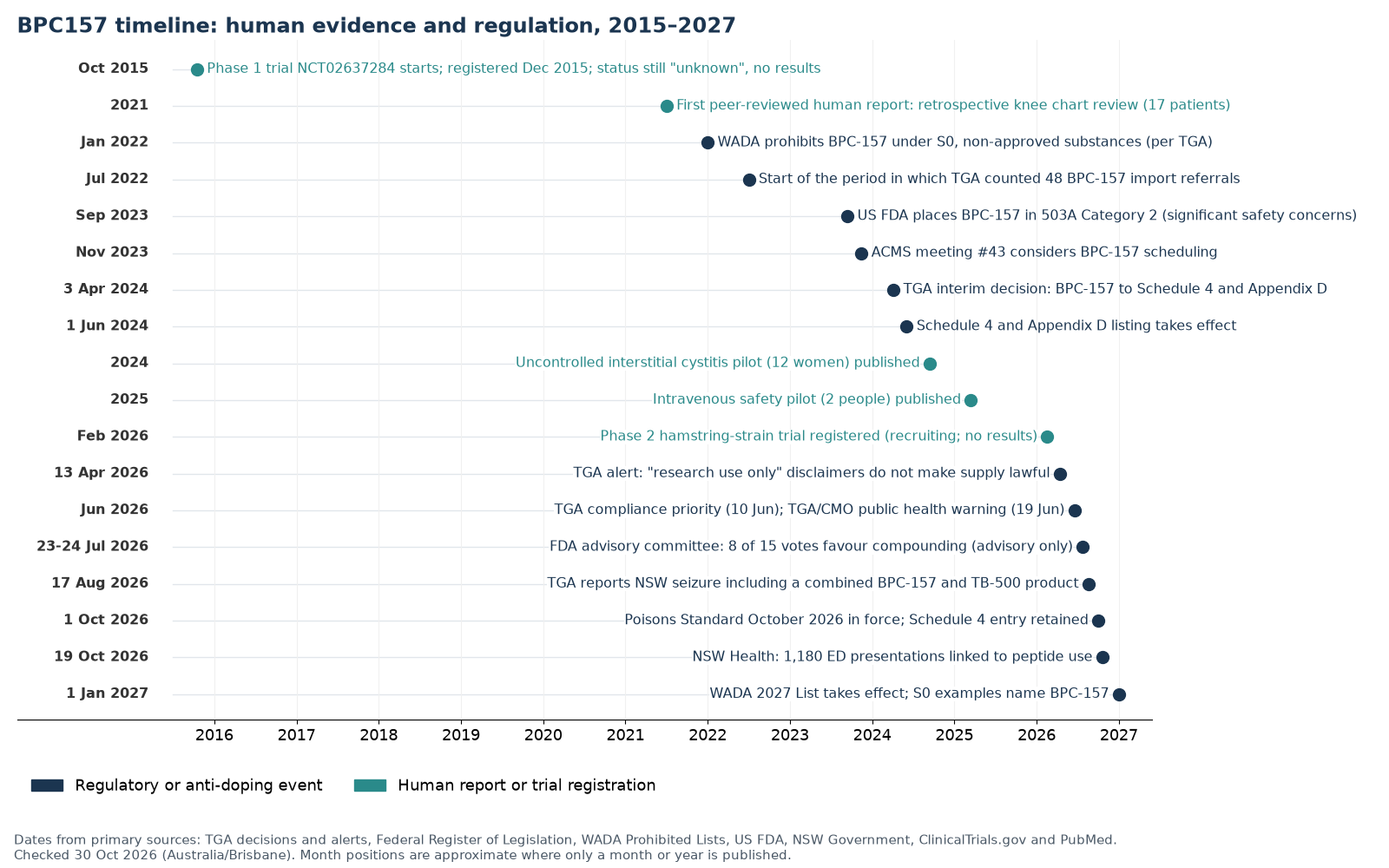 BPC157 timeline from 2015 to 2027 of human reports, trial registrations and regulatory events in Australia, anti-doping and the United States