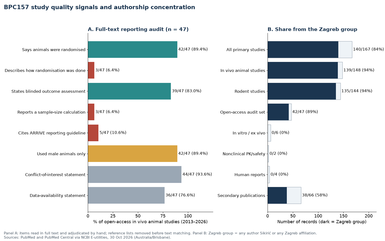 Two-panel BPC157 chart: reporting audit of 47 open-access animal studies, with low rates of described randomisation, sample-size calculation and ARRIVE citation, and the share of studies from the Zagreb research group