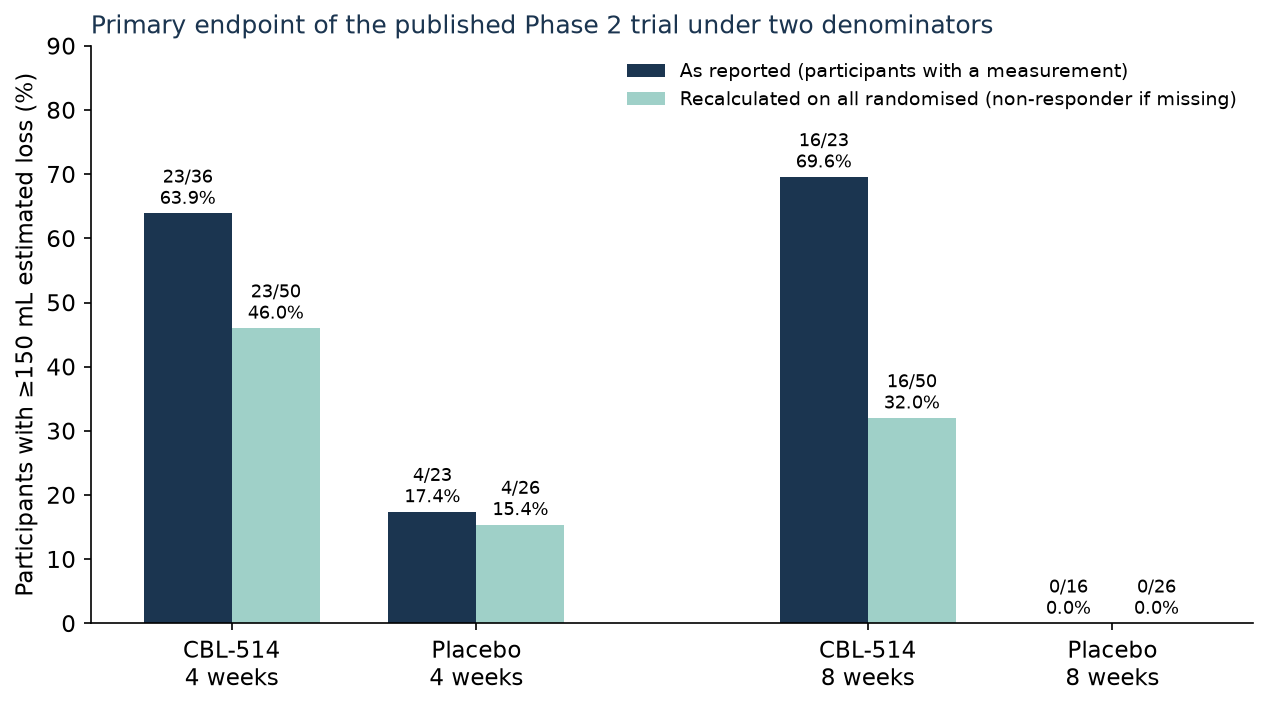 Grouped bar chart re-analysing the CBL-514 Phase 2 primary endpoint: responders with at least 150 mL loss as reported on observed cases and recalculated on all 50 active and 26 placebo randomised participants