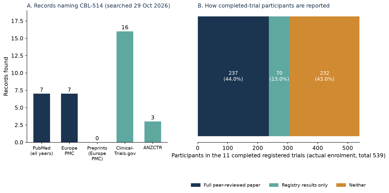Two-panel chart for the CBL-514 evidence synthesis: panel A shows search yields (PubMed 7, Europe PMC 7, preprints 0, ClinicalTrials.gov 16, ANZCTR 3); panel B shows the 539 participants in completed CBL-514 trials split into 237 with full papers, 70 with registry results only and 232 with neither