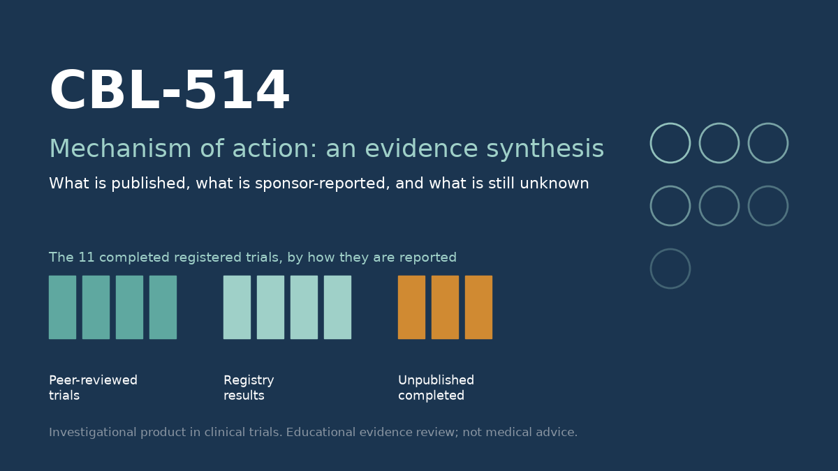 Title graphic for a CBL-514 mechanism of action evidence synthesis, showing how the 11 completed registered CBL-514 trials are reported: 4 as peer-reviewed papers, 4 with registry results only and 3 with neither