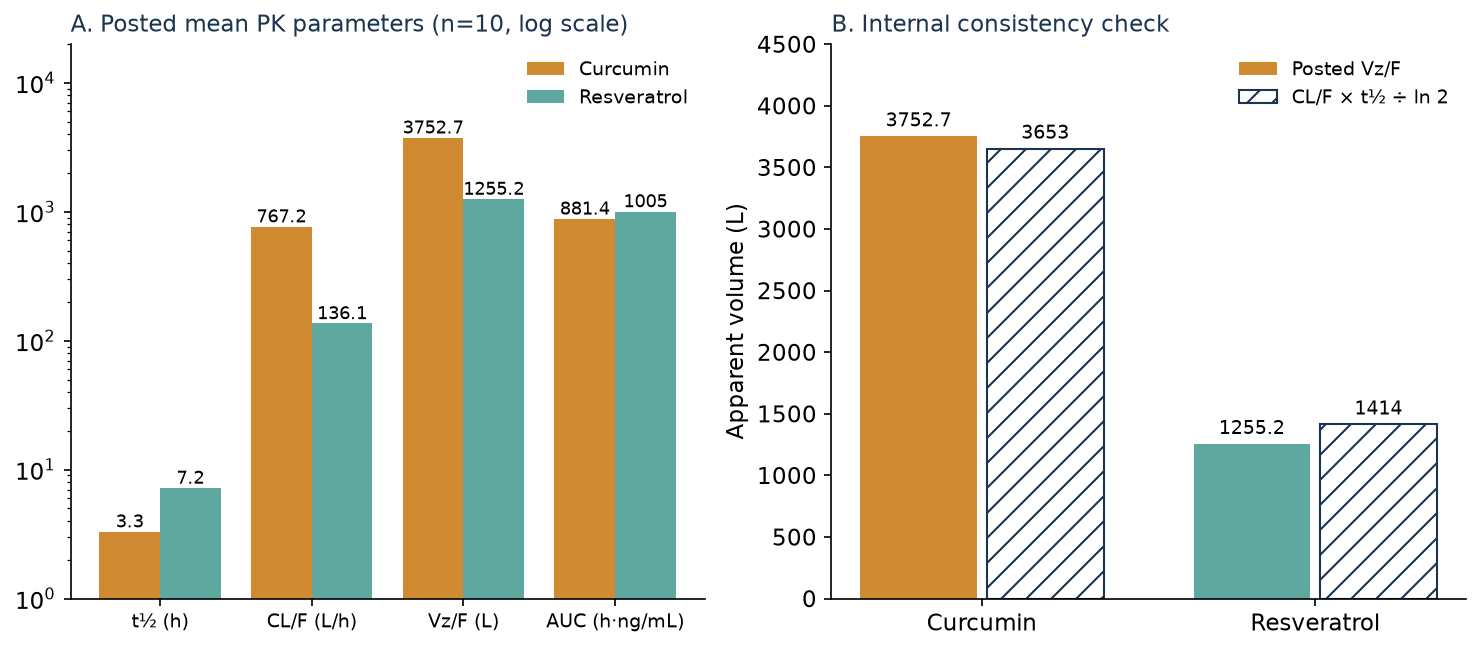 Bar chart of posted CBL-514 pharmacokinetic parameters for curcumin and resveratrol (n=10), comparing posted apparent volume of distribution with the value predicted from clearance and half-life