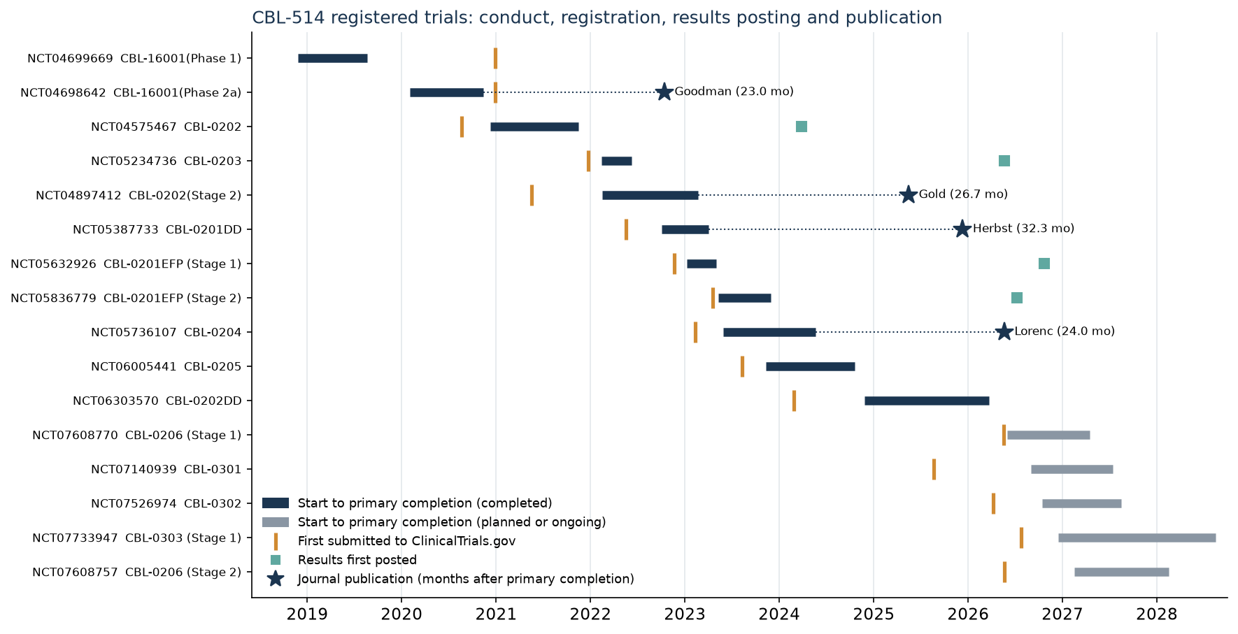 Timeline of completed CBL-514 clinical trials from start to primary completion, with ClinicalTrials.gov first-submission dates, results-posting dates and publication dates