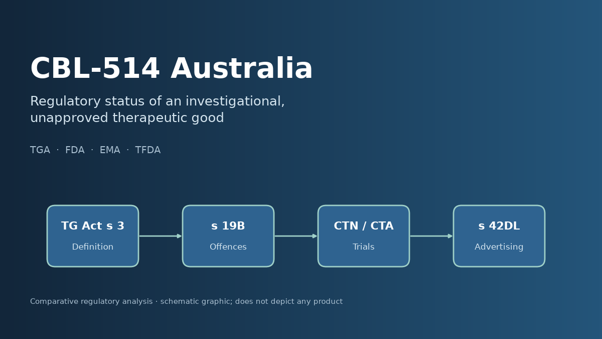 CBL-514 Australia regulatory analysis title graphic showing the legal chain from the Therapeutic Goods Act definition to offences, clinical trial schemes and advertising rules