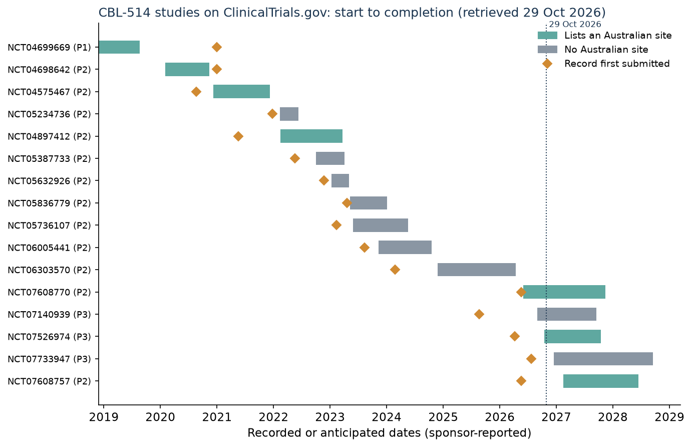 CBL-514 Australia registry timeline chart showing start and completion dates of 16 ClinicalTrials.gov studies, with Australian-site studies highlighted and first-submission dates marked
