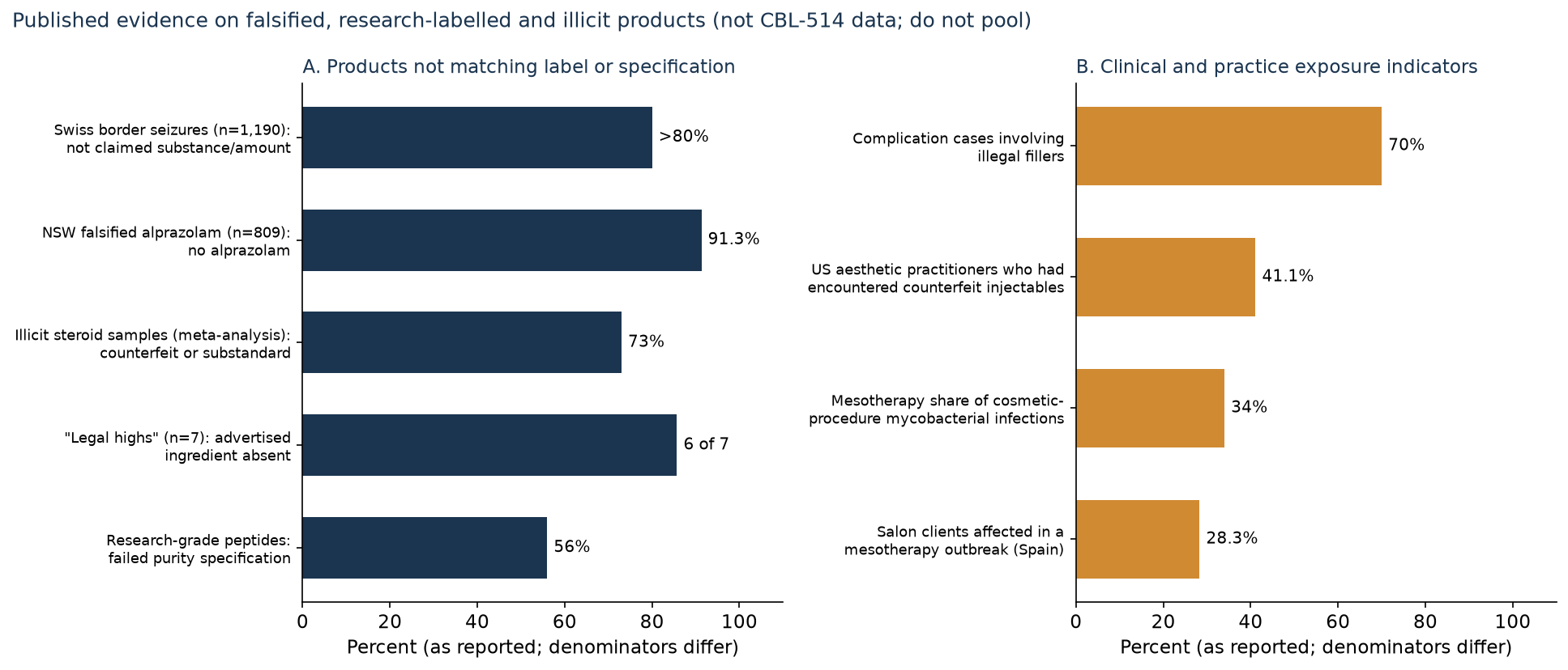 CBL-514 Australia sourcing-risk evidence chart showing published proportions of seized or online products that did not match their label, and proportions of clinical cases linked to illegal or counterfeit injectables