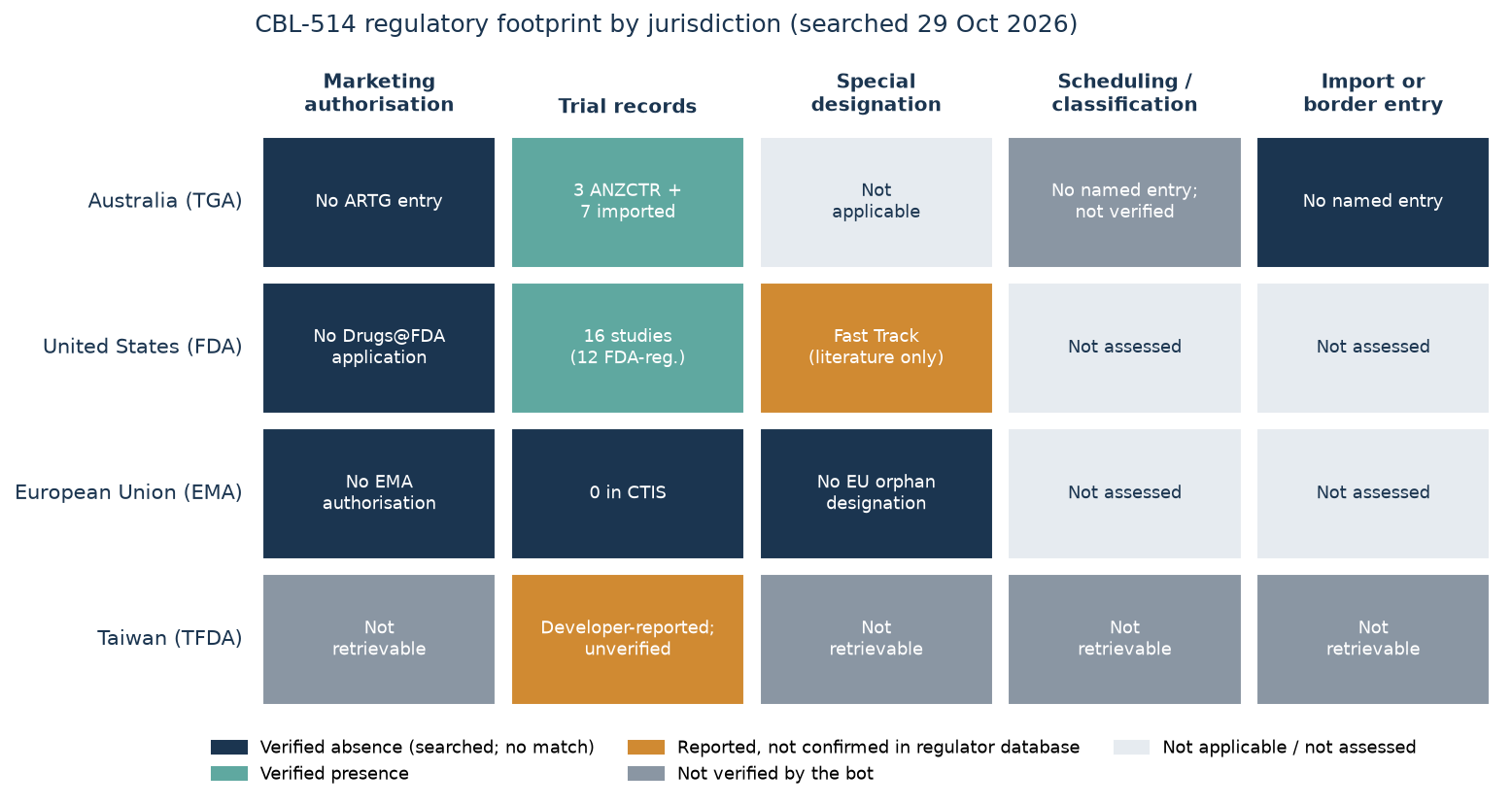 CBL-514 Australia regulatory status matrix comparing Australia, the United States, the European Union and Taiwan across marketing authorisation, trial records, special designations, scheduling and import controls