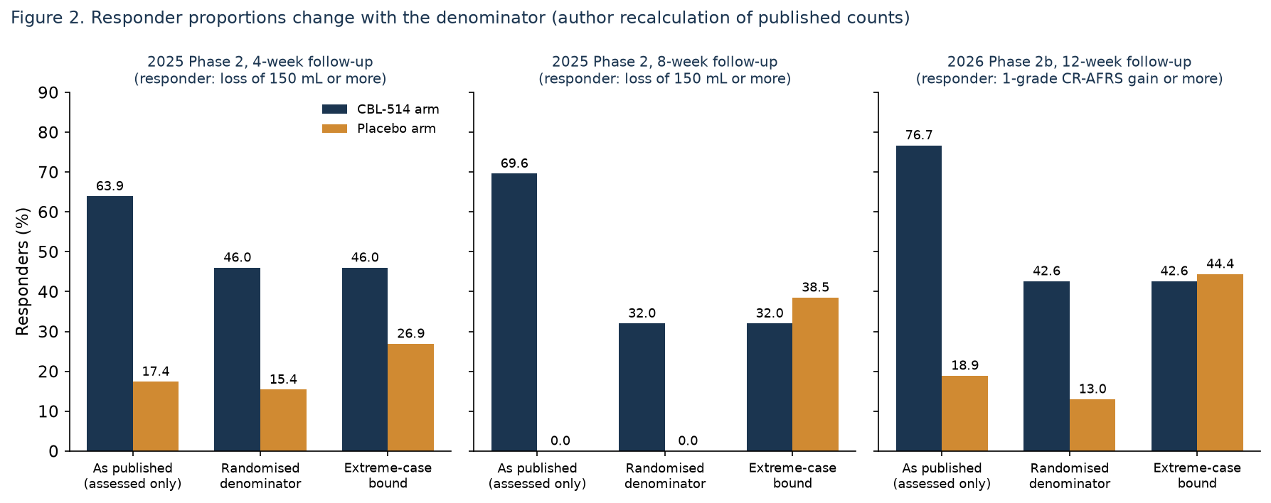 Grouped bar chart showing CBL-514 clinical trials responder rates recalculated on published, randomised and extreme-case denominators