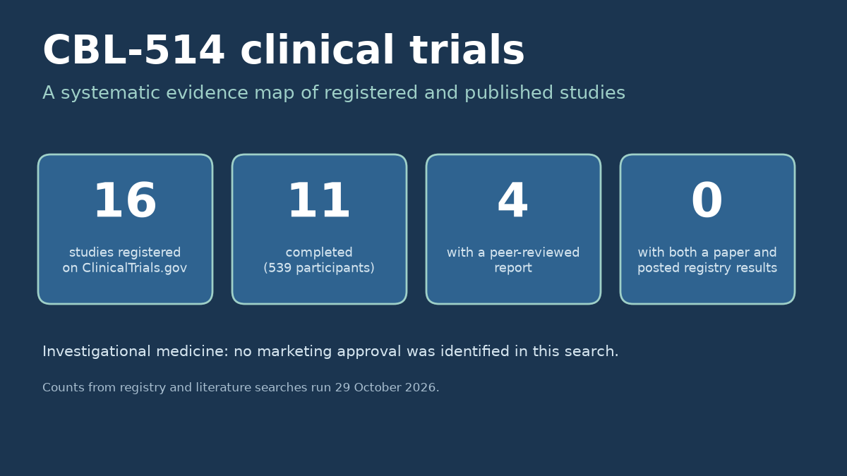 Title graphic for a systematic evidence map of CBL-514 clinical trials, showing 16 registered studies, 11 completed, 4 with a peer-reviewed report and 0 with both a paper and posted registry results