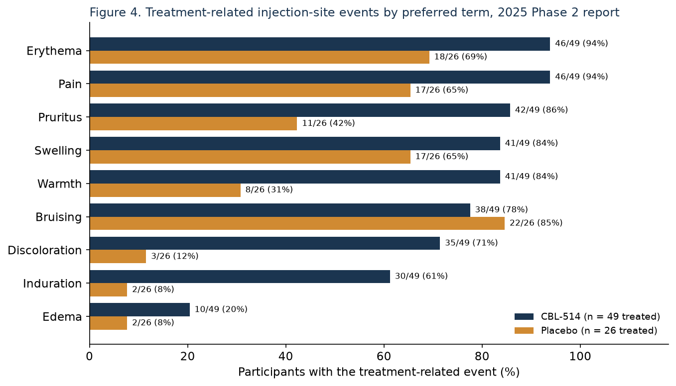 Bar chart of injection-site adverse events by preferred term in a published placebo-controlled CBL-514 clinical trial, CBL-514 versus placebo