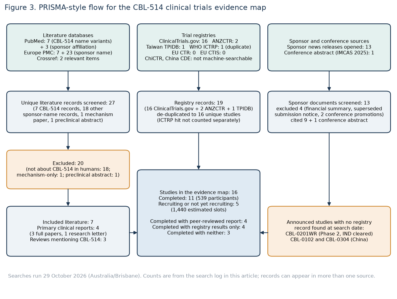 PRISMA-style flow diagram for the CBL-514 clinical trials evidence map showing literature, registry and sponsor sources, exclusions and the 16 studies included