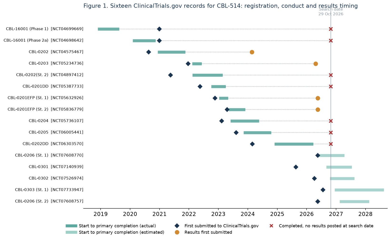 Swimlane timeline of the 16 CBL-514 clinical trials registered on ClinicalTrials.gov, showing start to primary completion, first registry submission and first results submission