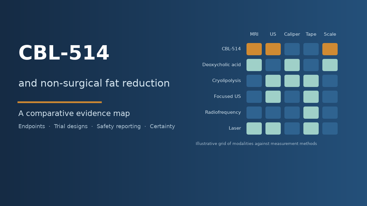 Title graphic for a CBL-514 comparative evidence map, showing a grid of non-surgical fat reduction modalities against endpoint measurement methods