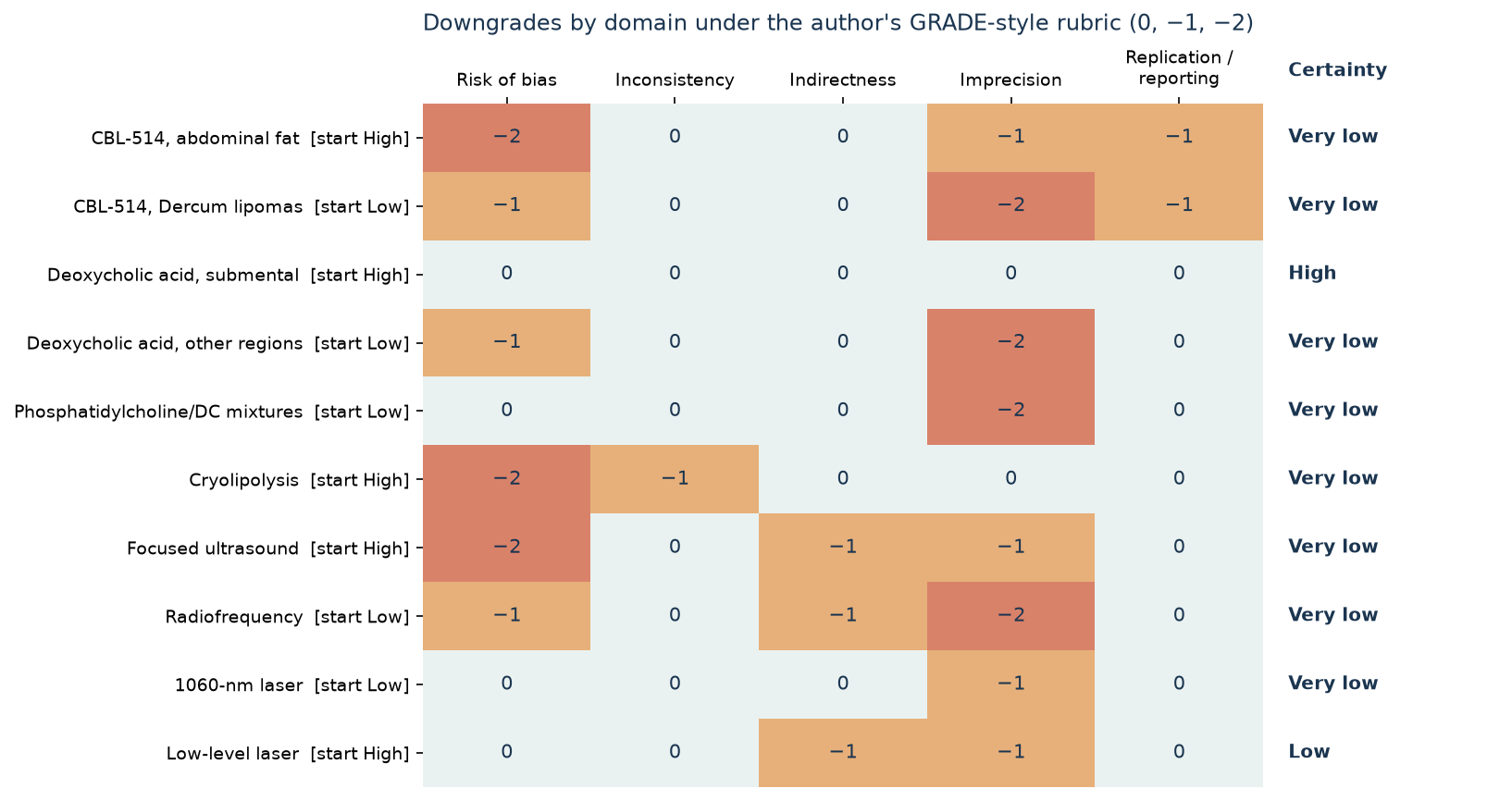 Heat map of GRADE-style downgrades by domain for CBL-514 and comparator modalities, with final certainty labels
