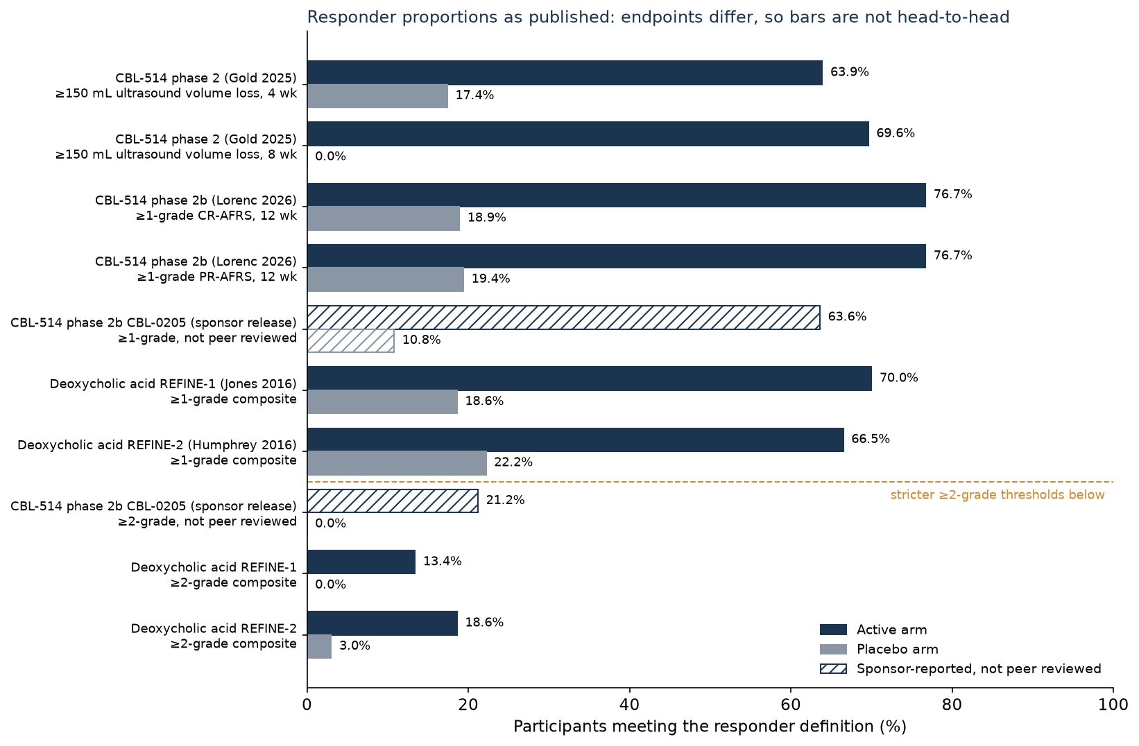 Paired bar chart of CBL-514 and deoxycholic acid responder rates against placebo, with the sponsor-reported CBL-514 phase 2b bars hatched