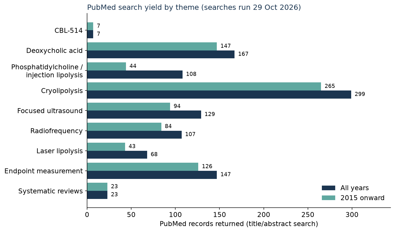 Bar chart of PubMed search yield by theme, showing CBL-514 with 7 records against 299 for cryolipolysis and 167 for deoxycholic acid