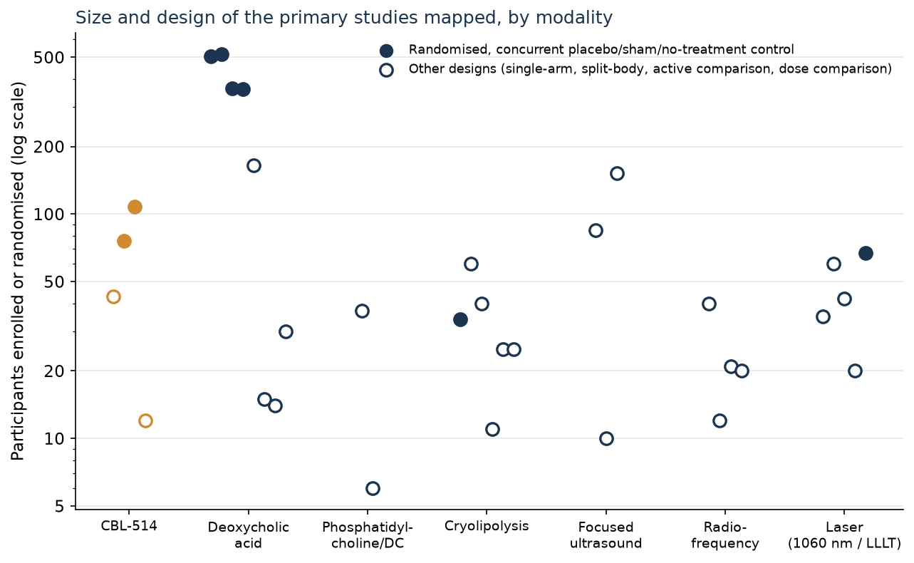 Dot plot of trial size by modality on a log scale, showing CBL-514 trials of 12 to 108 participants against deoxycholic acid trials of up to 516
