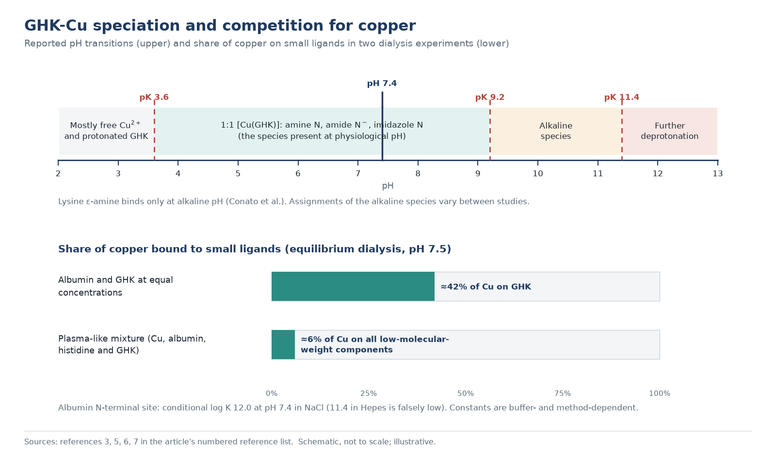 Chart of GHK copper peptides speciation: pH transitions at pK 3.6, 9.2 and 11.4, and competition with albumin in equimolar and plasma-like mixtures
