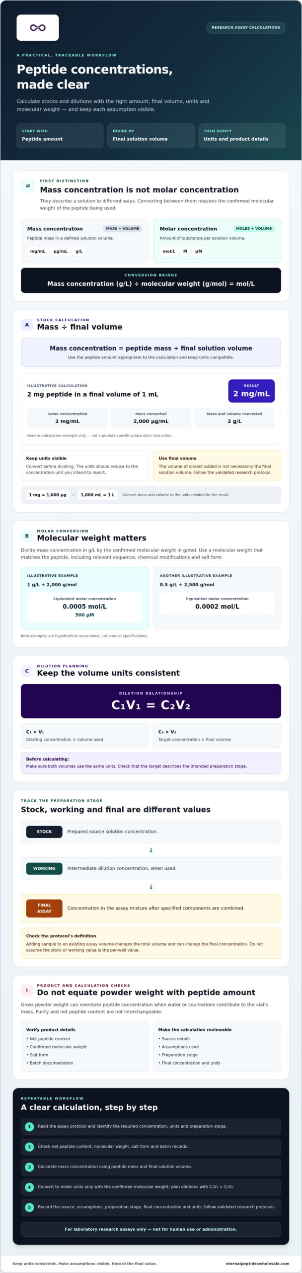 Calculating Peptide Concentrations: A Practical Guide