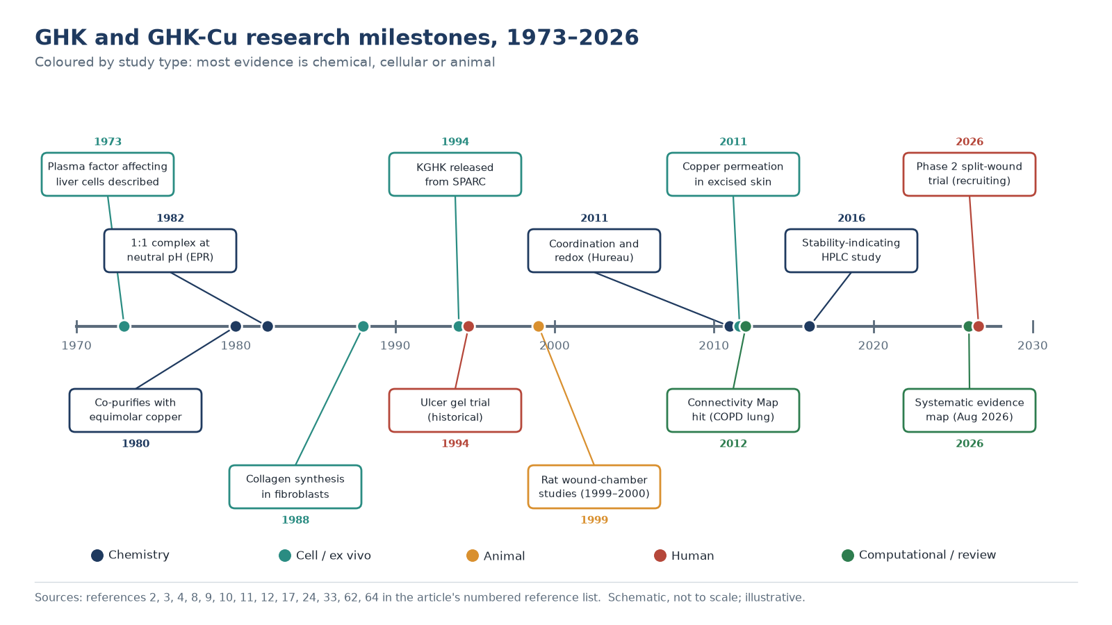 Timeline of GHK peptide and copper peptides research from discovery in 1973 to a 2026 systematic review and a registered trial