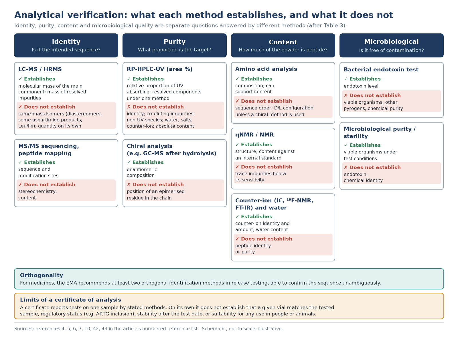 Chart of methods for peptide identity, purity, content and microbial quality, showing what each does and does not establish