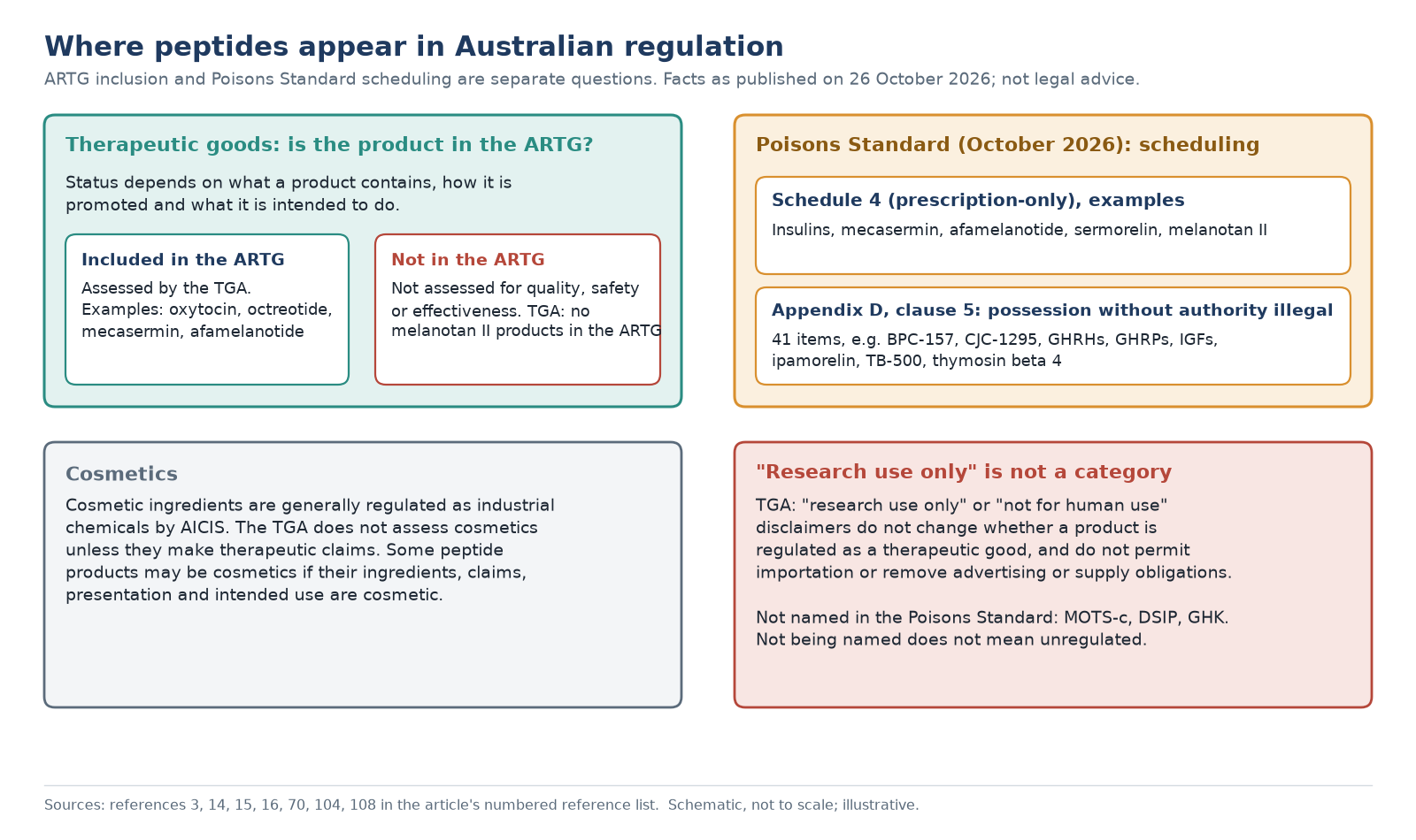 Schematic of how peptides appear in Australian regulation: ARTG inclusion, Poisons Standard Schedule 4, Appendix D clause 5, cosmetics, and the research use only label