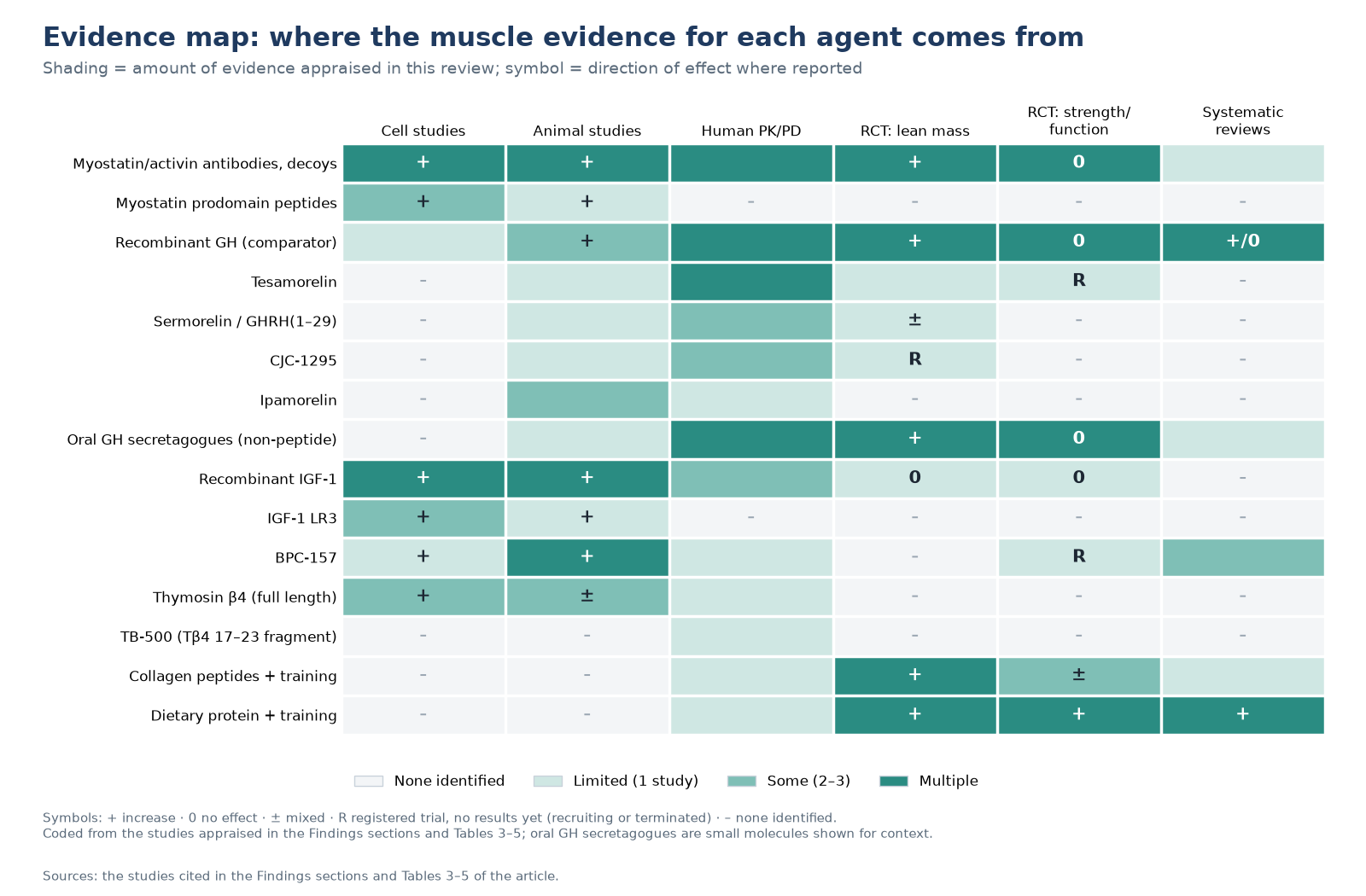 Evidence map heatmap showing, for each peptide or peptide-pathway agent, the amount of cell, animal, human pharmacology, human trial and systematic review evidence on muscle, with symbols for the direction of effect