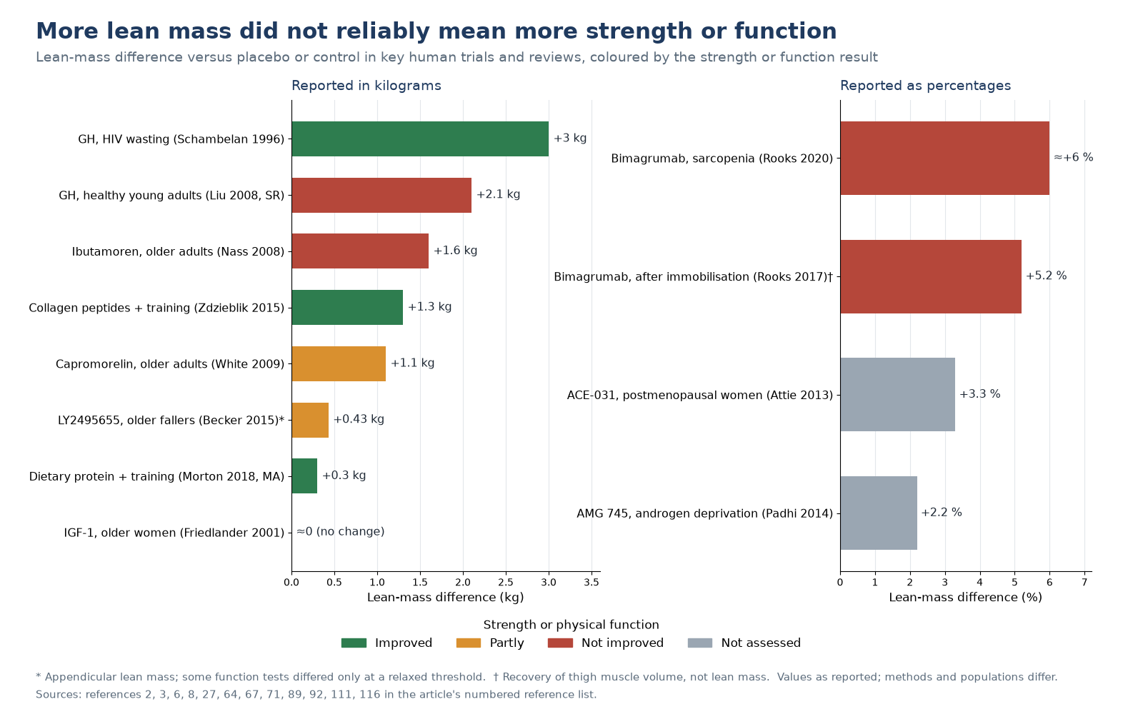 Chart of peptides for muscle gain trial data: lean mass changes versus placebo in randomised trials of myostatin inhibitors, growth hormone, GH secretagogues, IGF-1 and collagen peptides, coloured by whether strength or function improved