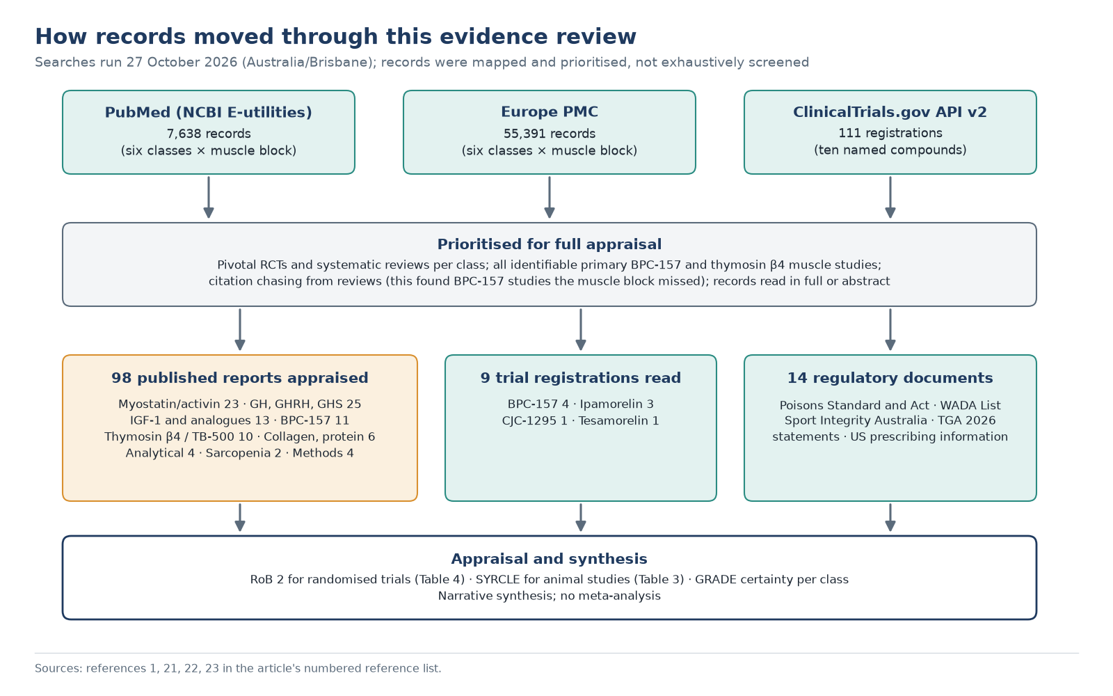 PRISMA-style flow diagram for the peptides for muscle gain evidence review, from database records in PubMed, Europe PMC and ClinicalTrials.gov to 98 appraised reports, 9 trial registrations and 14 regulatory documents