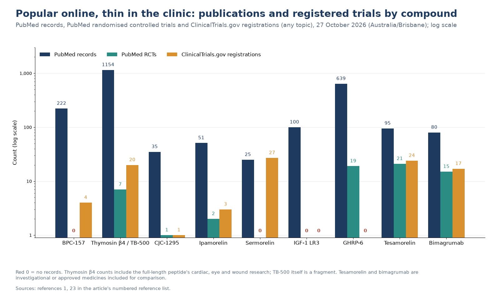 Bar chart comparing PubMed records, PubMed randomised trials and ClinicalTrials.gov registrations for BPC-157, TB-500, CJC-1295, ipamorelin, sermorelin, IGF-1 LR3, GHRP-6, tesamorelin and bimagrumab