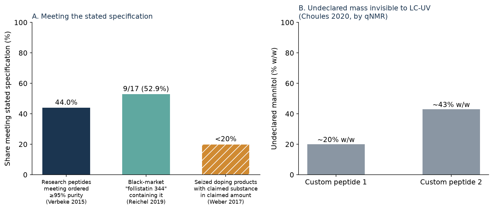 Peptides wholesale supplier verification: share of independently tested peptide products meeting their stated specification or declared content in published studies