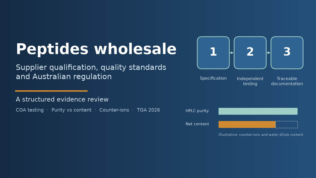 Title graphic for a peptides wholesale evidence review, showing three supplier qualification steps and a bar comparing HPLC purity with net peptide content