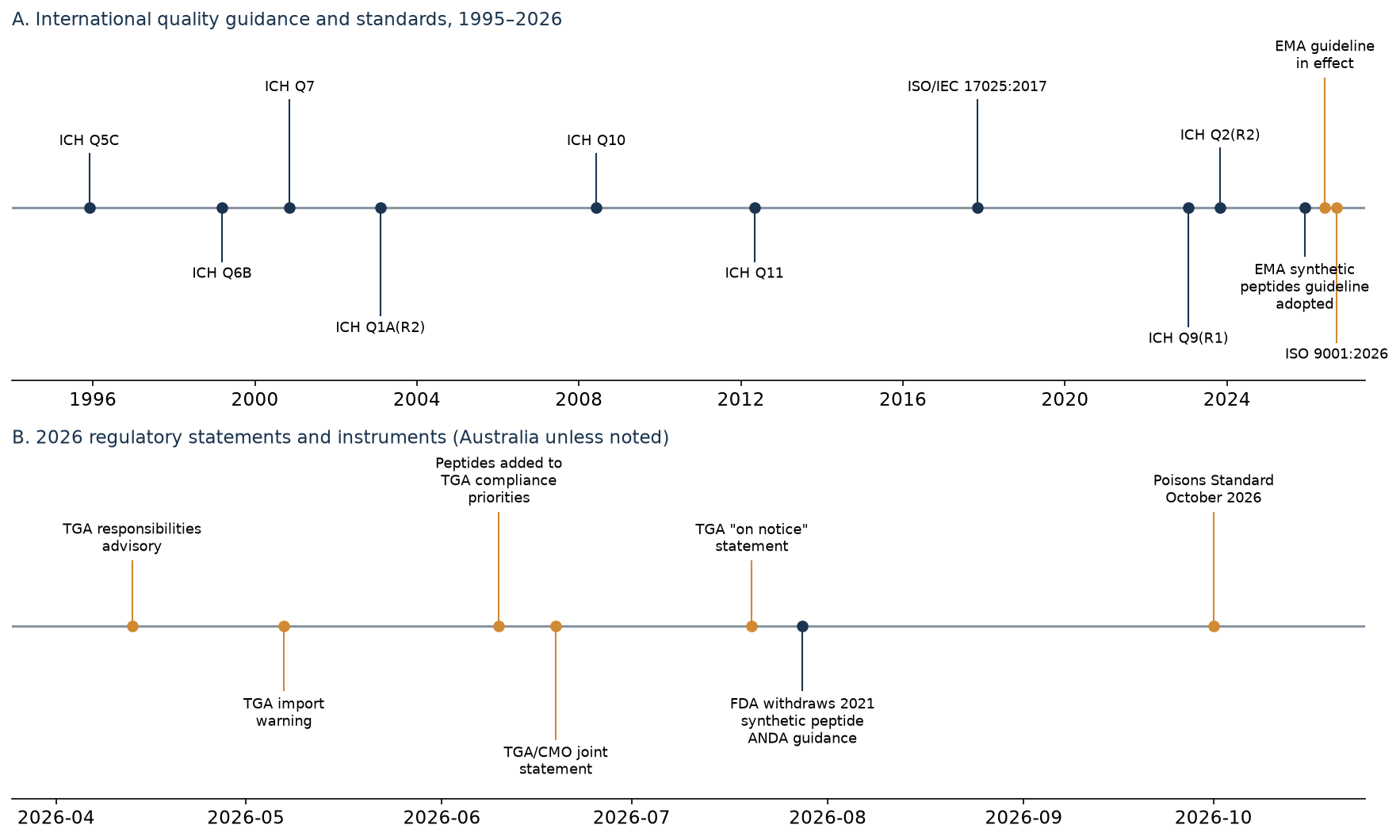 Peptides wholesale regulation timeline: ICH, EMA, FDA, ISO and Australian TGA instruments relevant to synthetic peptide quality, 1995 to 2026
