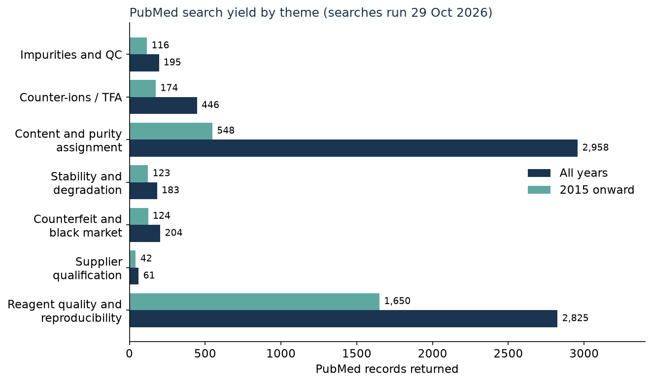 Peptides wholesale evidence review: PubMed search yield by theme, all years versus 2015 onward