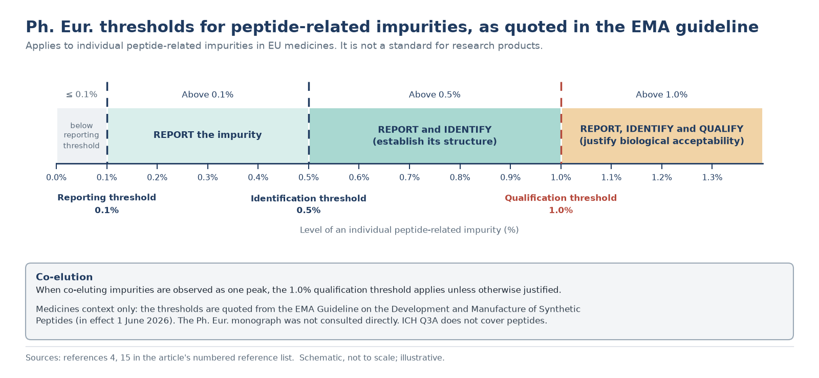 Scale of Ph. Eur. peptide impurity thresholds quoted by the EMA: report above 0.1%, identify above 0.5%, qualify above 1.0%