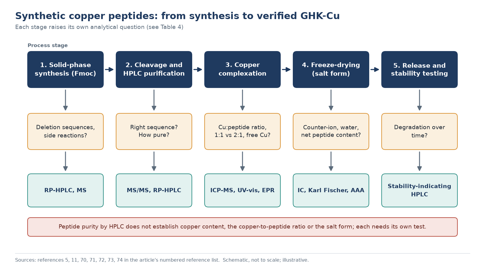 Workflow for synthetic peptides such as GHK-Cu: solid-phase synthesis, purification, copper complexation, freeze-drying and the analytical checks at each stage