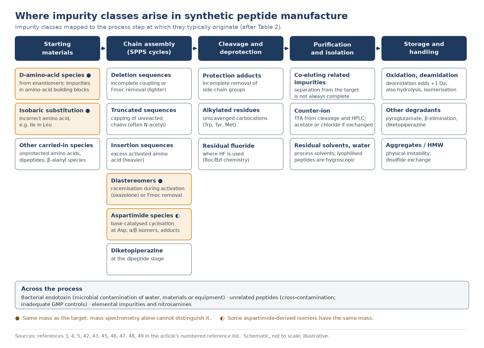 Diagram mapping synthetic peptide impurity classes to the manufacturing step where each typically arises