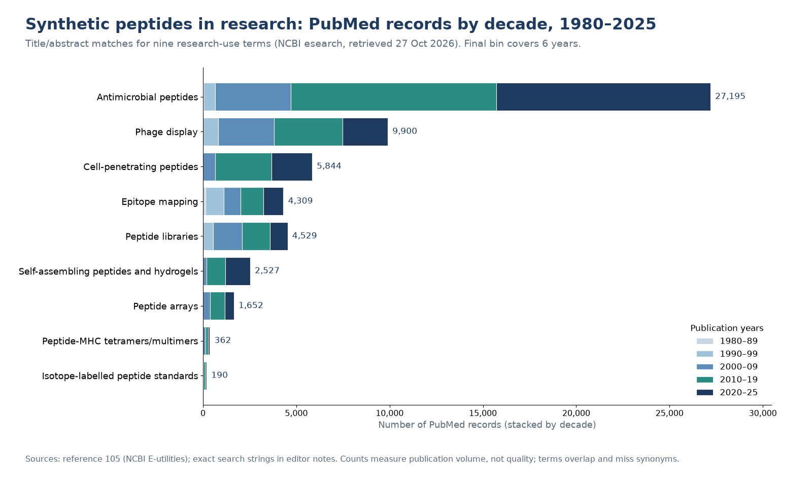 Chart of PubMed records by decade for synthetic peptides research uses, including antimicrobial peptides, phage display, cell-penetrating peptides, epitope mapping, peptide libraries and self-assembling peptides, 1980 to 2025